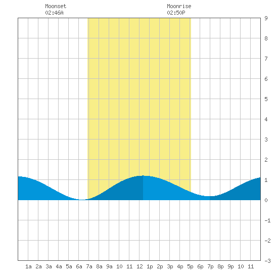 Grahamville tide chart for Thursday, November 23, 2023