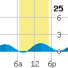 Grahamville tide chart for Saturday, November 25, 2023