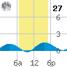 Grahamville tide chart for Monday, November 27, 2023