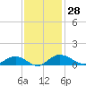 Grahamville tide chart for Tuesday, November 28, 2023