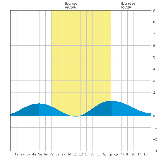 Grahamville tide chart for Wednesday, November 29, 2023
