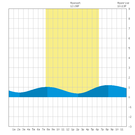 Grahamville tide chart for Thursday, November 2, 2023