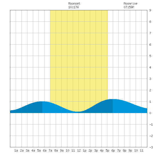 Grahamville tide chart for Thursday, November 30, 2023