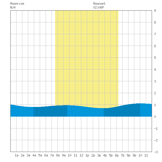 Grahamville tide chart for Saturday, November 4, 2023