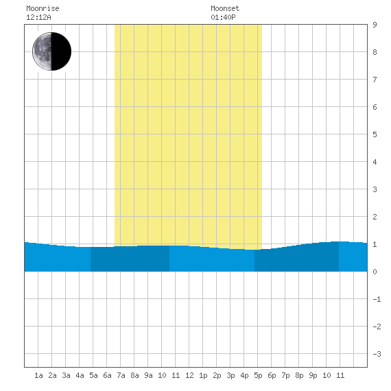 Grahamville tide chart for Sunday, November 5, 2023