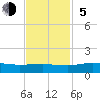 Grahamville tide chart for Sunday, November 5, 2023