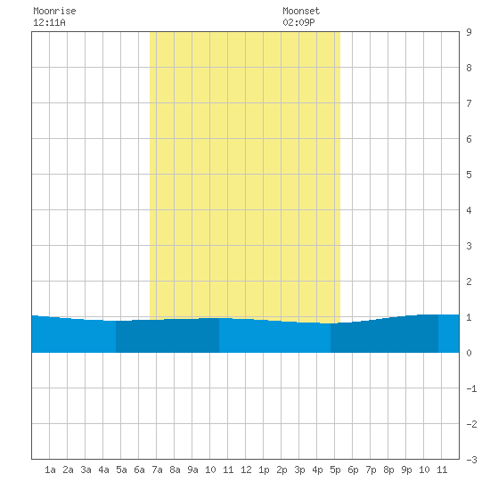 Grahamville tide chart for Monday, November 6, 2023