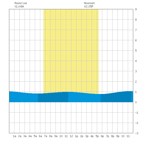 Grahamville tide chart for Tuesday, November 7, 2023