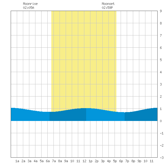 Grahamville tide chart for Wednesday, November 8, 2023
