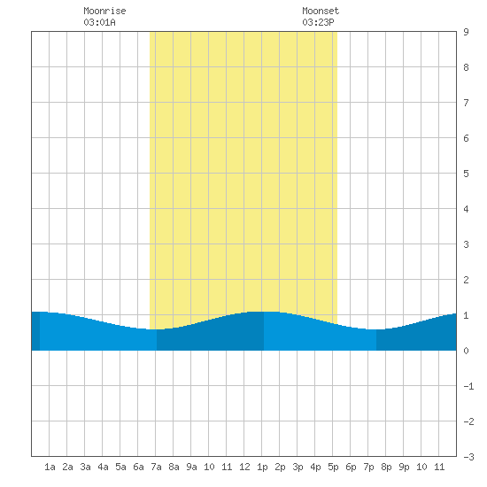 Grahamville tide chart for Thursday, November 9, 2023