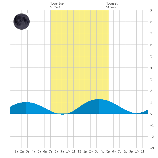 Grahamville tide chart for Tuesday, December 12, 2023