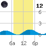 Grahamville tide chart for Tuesday, December 12, 2023