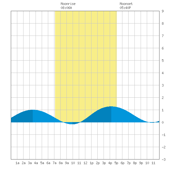 Grahamville tide chart for Wednesday, December 13, 2023