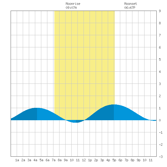 Grahamville tide chart for Thursday, December 14, 2023