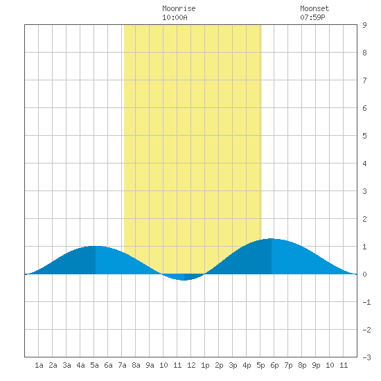 Grahamville tide chart for Friday, December 15, 2023