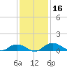 Grahamville tide chart for Saturday, December 16, 2023