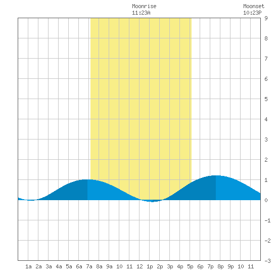 Grahamville tide chart for Sunday, December 17, 2023