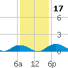 Grahamville tide chart for Sunday, December 17, 2023