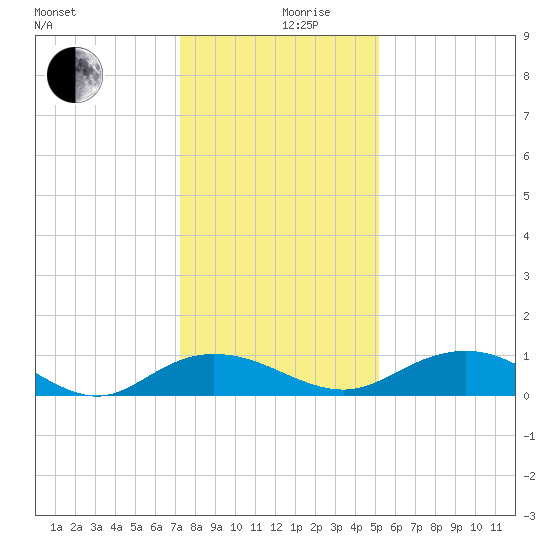 Grahamville tide chart for Tuesday, December 19, 2023