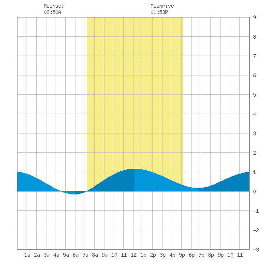 Grahamville tide chart for Friday, December 22, 2023