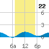 Grahamville tide chart for Friday, December 22, 2023