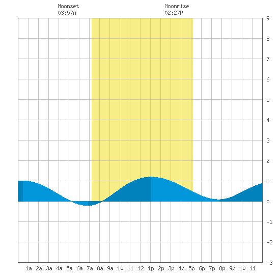 Grahamville tide chart for Saturday, December 23, 2023