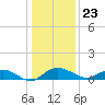 Grahamville tide chart for Saturday, December 23, 2023