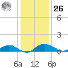 Grahamville tide chart for Tuesday, December 26, 2023