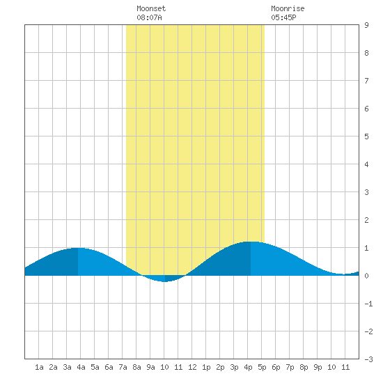 Grahamville tide chart for Wednesday, December 27, 2023