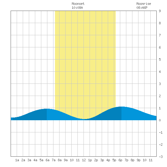 Grahamville tide chart for Saturday, December 30, 2023