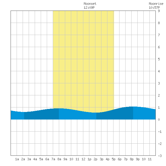 Grahamville tide chart for Sunday, December 3, 2023