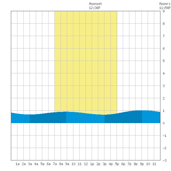 Grahamville tide chart for Monday, December 4, 2023