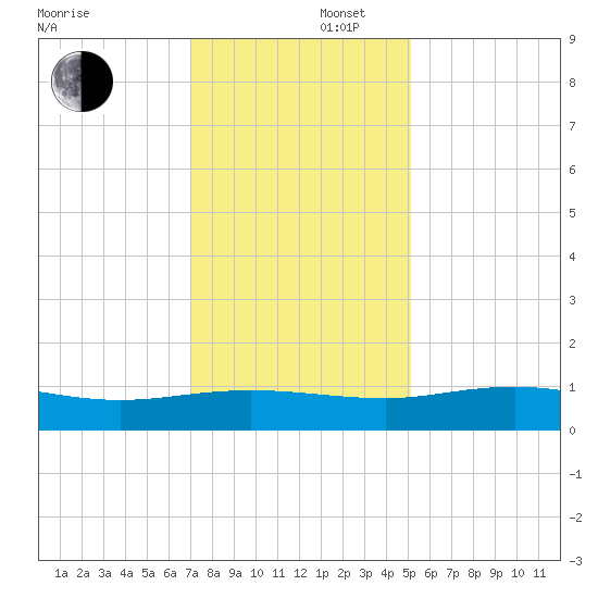 Grahamville tide chart for Tuesday, December 5, 2023