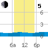 Grahamville tide chart for Tuesday, December 5, 2023