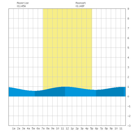 Grahamville tide chart for Thursday, December 7, 2023
