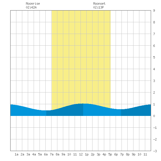 Grahamville tide chart for Friday, December 8, 2023