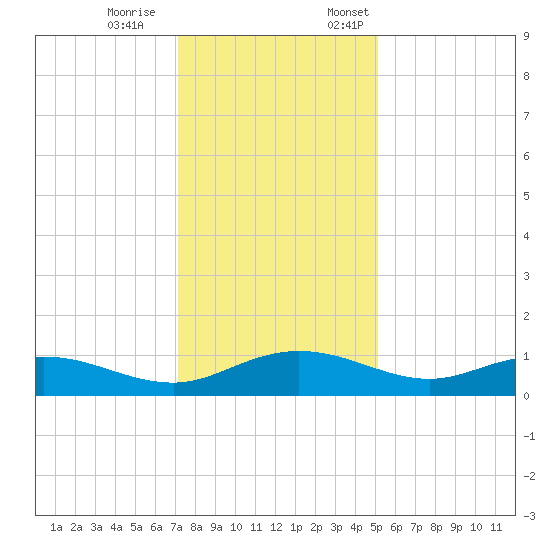 Grahamville tide chart for Saturday, December 9, 2023