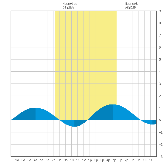 Grahamville tide chart for Friday, January 12, 2024