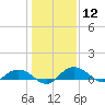 Grahamville tide chart for Friday, January 12, 2024