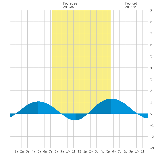 Grahamville tide chart for Saturday, January 13, 2024