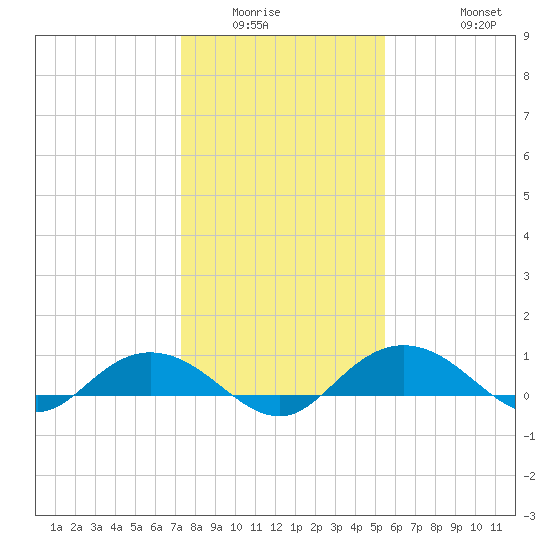 Grahamville tide chart for Sunday, January 14, 2024