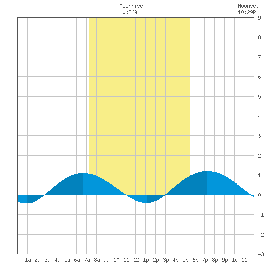 Grahamville tide chart for Monday, January 15, 2024