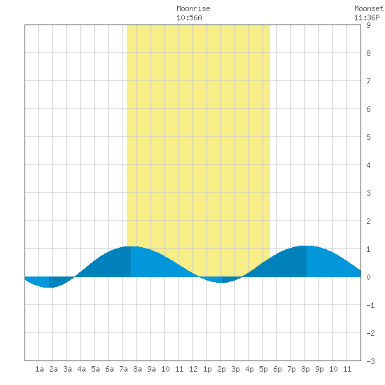 Grahamville tide chart for Tuesday, January 16, 2024