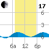 Grahamville tide chart for Wednesday, January 17, 2024