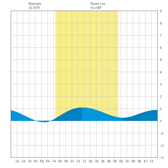 Grahamville tide chart for Saturday, January 20, 2024