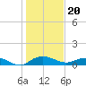 Grahamville tide chart for Saturday, January 20, 2024