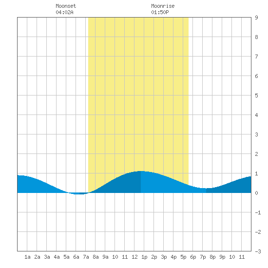 Grahamville tide chart for Sunday, January 21, 2024