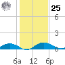 Grahamville tide chart for Thursday, January 25, 2024