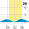 Grahamville tide chart for Sunday, January 28, 2024