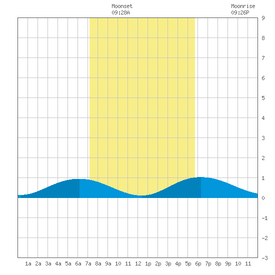 Grahamville tide chart for Monday, January 29, 2024